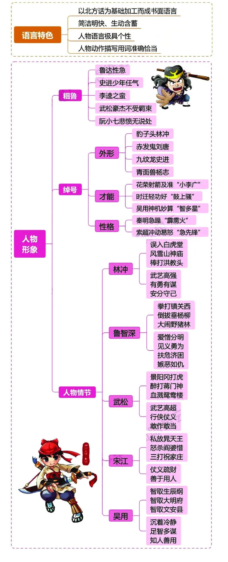 《❀四大名著之《水浒传》思维导图+知识点汇总+习题_5年级下册同步教辅_5下语文_五下语文重点必背资料》第3页预览