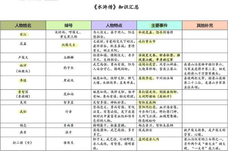 《❀四大名著之《水浒传》思维导图+知识点汇总+习题_5年级下册同步教辅_5下语文_五下语文重点必背资料》第4页预览