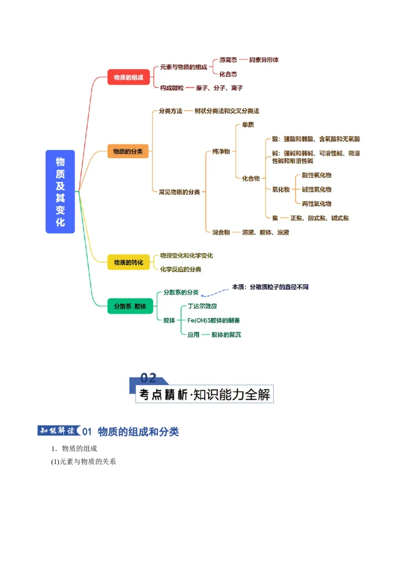 《专题01物质及其变化（知识清单）（全国通用）（教师版）_高考一二三轮复习_化学_2026年高考化学一轮_2026年高考化学一轮复习知识清单（全国通用）-G56_2026版》第2页预览
