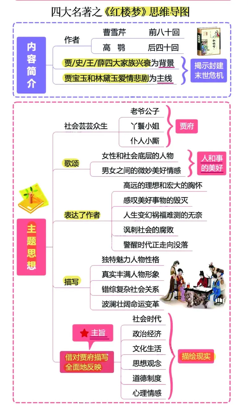 《❀四大名著之《红楼梦》思维导图+知识点汇总+习题_5年级下册同步教辅_5下语文_五下语文重点必背资料》第1页预览