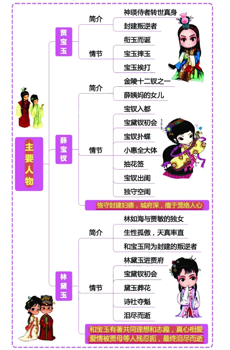 《❀四大名著之《红楼梦》思维导图+知识点汇总+习题_5年级下册同步教辅_5下语文_五下语文重点必背资料》第2页预览