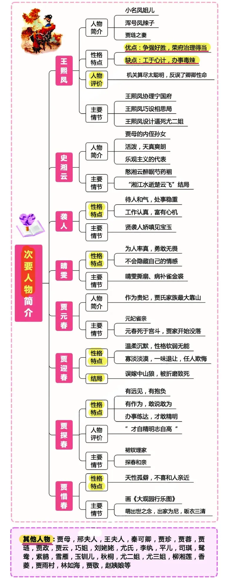《❀四大名著之《红楼梦》思维导图+知识点汇总+习题_5年级下册同步教辅_5下语文_五下语文重点必背资料》第3页预览