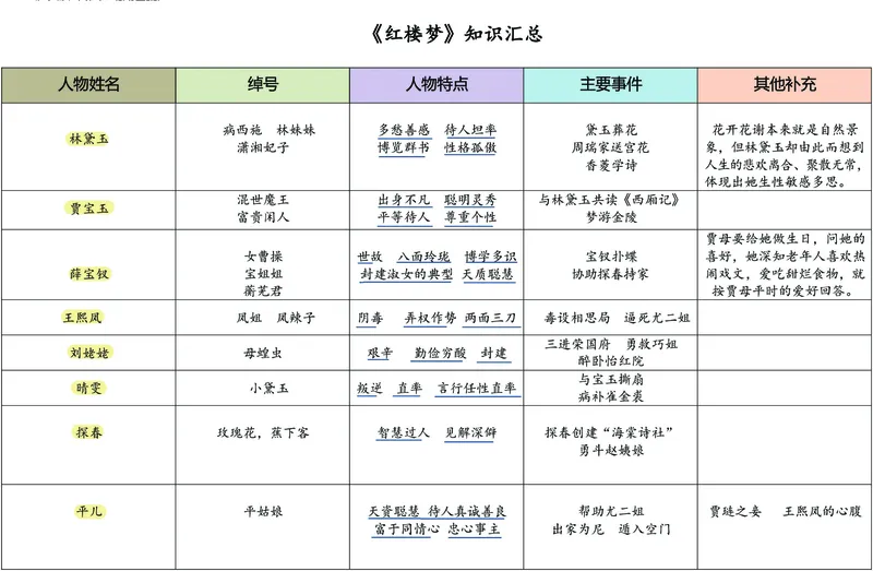 《❀四大名著之《红楼梦》思维导图+知识点汇总+习题_5年级下册同步教辅_5下语文_五下语文重点必背资料》第4页预览
