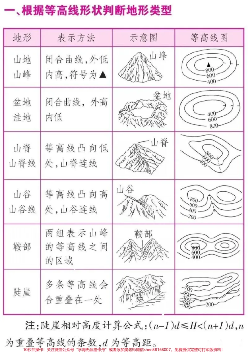 《高中地理这样分类就真的太好背了#知识点总结#高中地理#每天学习一点点_最新小学1-9年级各科+幼升小+综合类学习资源汇总包_初中一线老师整理版资源（全网独家）》第1页预览