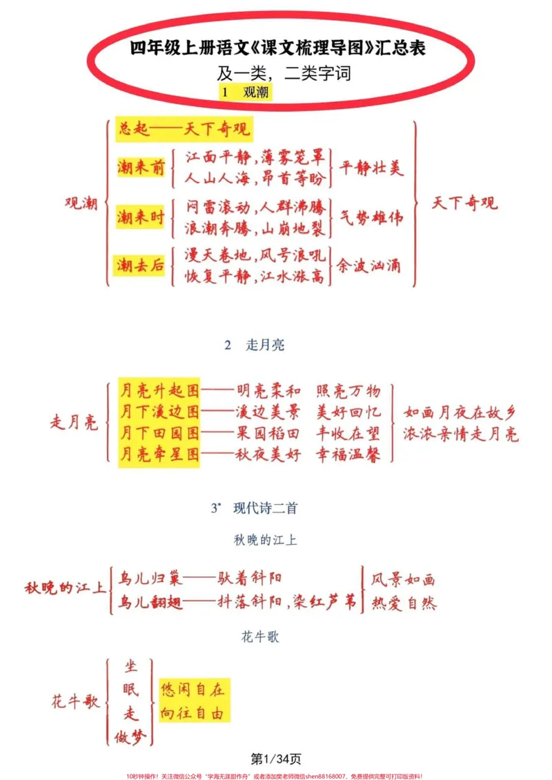 《四年级上册语文课文梳理导图及一类二类生字。四年级语文课文1-27课课文梳理导图及一类、二类生字词语表。剖析课文中轴线，贯穿全文。及生字拓展积累。#四年级上册语文#四年级语文上册#四年级课文梳理#课文内容梳理#四年级上册生字-副本》第1页预览