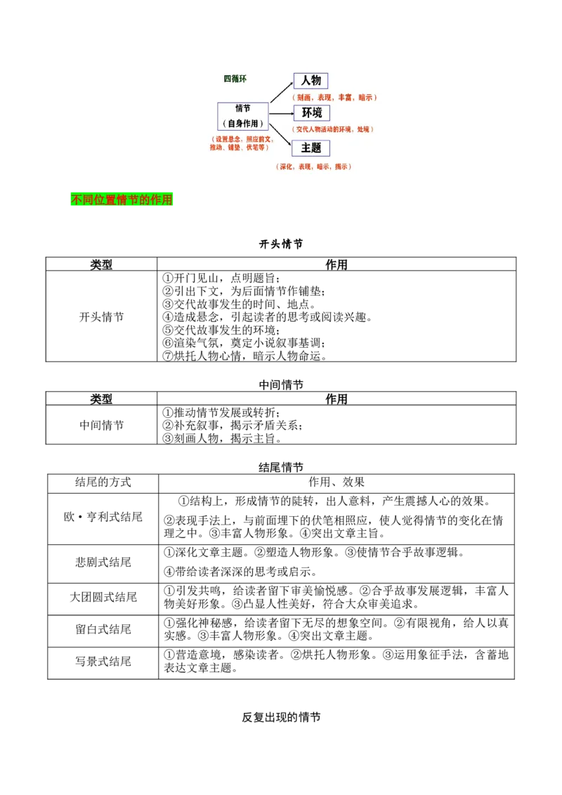 《05小说的情节作用（教考衔接，教材典例）（全国通用）_语文_一轮复习_2024年_2024高考语文一轮复习文学类小说散文阅读全国通用_资料》第2页预览