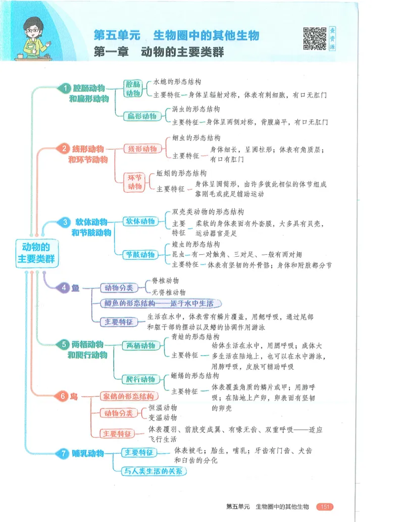 《53-初中同步-8上-生物人教版全解版_初中全科知识点总结和试卷_赠送习题试卷_初中3年学习辅助资料_1、初中学习资料_24秋试卷_2025版《53•初中同步》上册全科》第5页预览