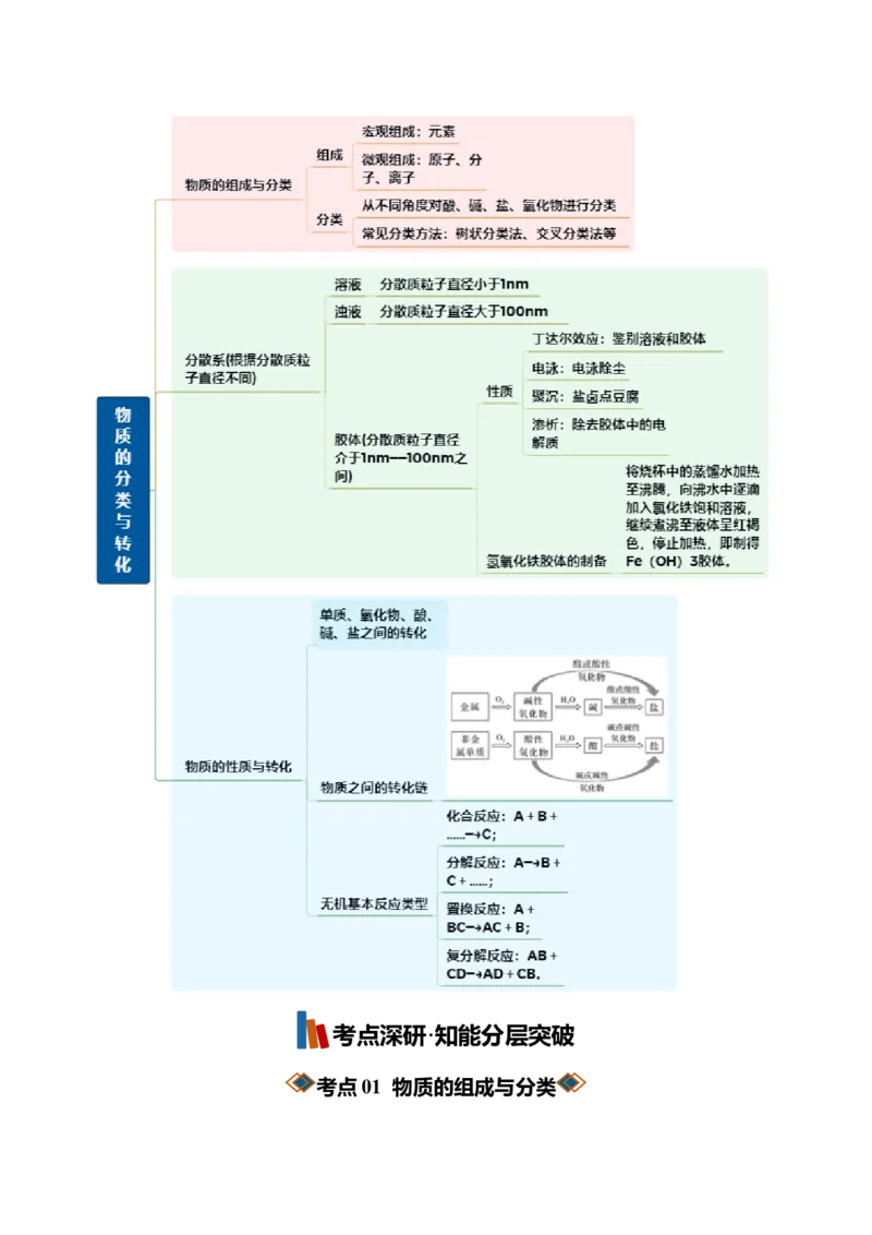 《专题01物质的分类及转化（知识清单）（全国通用）（教师版）_高考一二三轮复习_化学_2027年高考化学一轮_2027年高考化学一轮复习知识清单（全国通用）-G56_2027版》第2页预览