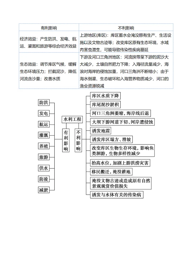 《专题11微专题水利工程与中国”走出去“战略（讲义）（解析版）(1)_初高中资料库_高中资料库（转存避免链接过期失效）_高中地理》第5页预览