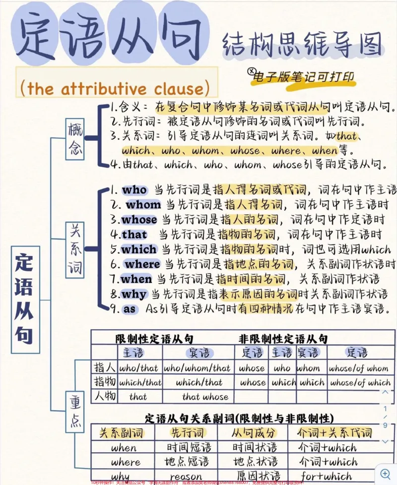 《英语定语从句全解,可以收藏打印,最后一页带例题#英语语法_最新小学1-9年级各科+幼升小+综合类学习资源汇总包_价值20万元!最新小学1-9年级各科+幼升小+综合类学习资源汇总包》第1页预览