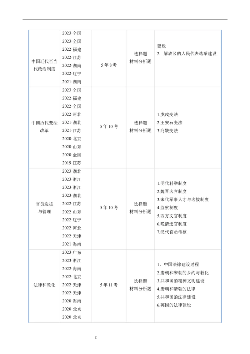 《专题14选择性必修1国家制度与社会治理（解析版）_初高中资料库_高中资料库（转存避免链接过期失效）_高中历史》第2页预览