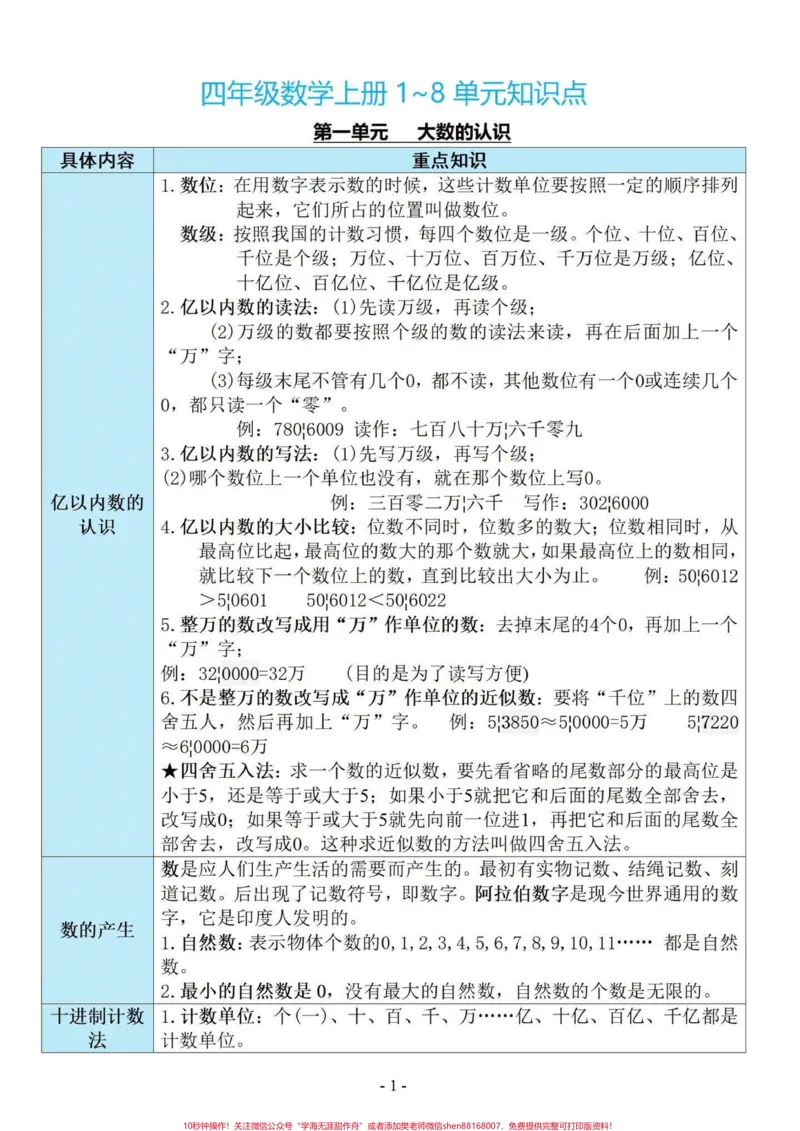 《四年级数学上册1-8单元知识点总结,第9单元是总复习。满满干货,电子共12页,打印出来让孩子提前背诵起来。#四年级上册数学#四年级数学上册#四年级上册数学知识点#四年级数学上册知识点汇总#人教版四年级上册数学-副本》第1页预览