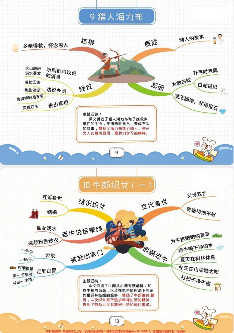 《五年级上册语文全册思维导图。五年级上册语文1—8单元课文思维导图#五年级上册语文#思维导图#语文思维导图#学习资料分享#语文知识分享_五年级一线老师整理版资源（全网独家）》第6页预览