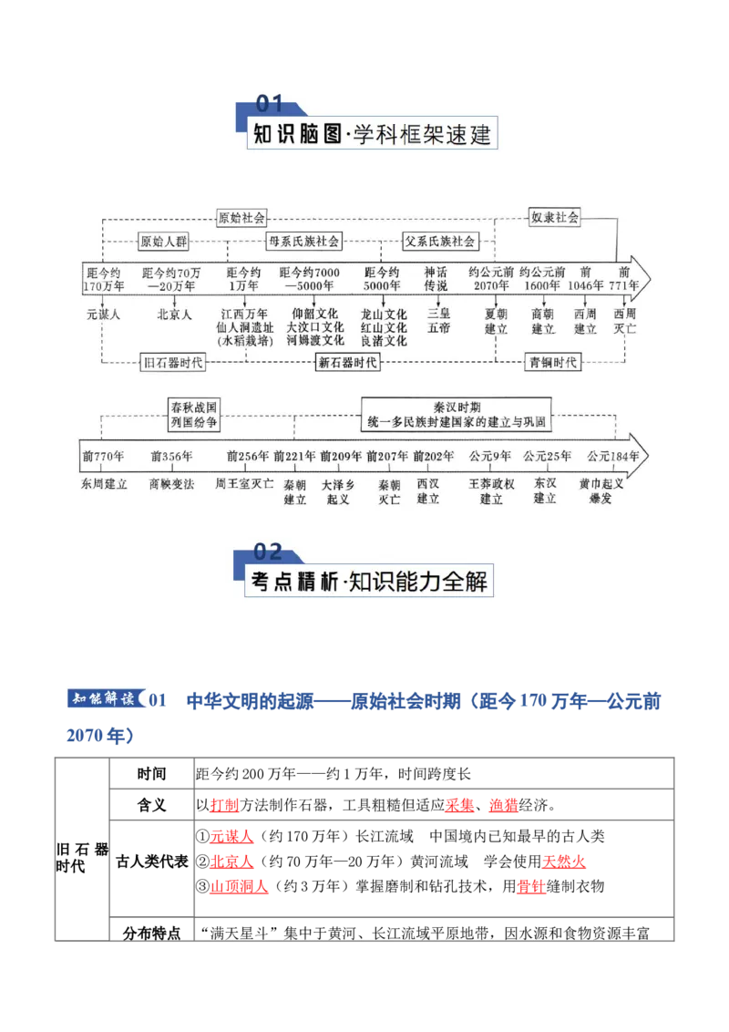 《专题01从中华文明起源到统一多民族封建国家的建立和巩固（知识清单）（全国通用）2026年高考历史一轮复习讲练测_高考一二三轮复习_历史_2026年_2026版》第2页预览