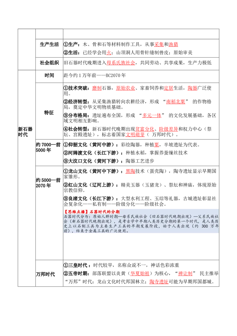 《专题01从中华文明起源到统一多民族封建国家的建立和巩固（知识清单）（全国通用）2026年高考历史一轮复习讲练测_高考一二三轮复习_历史_2026年_2026版》第3页预览