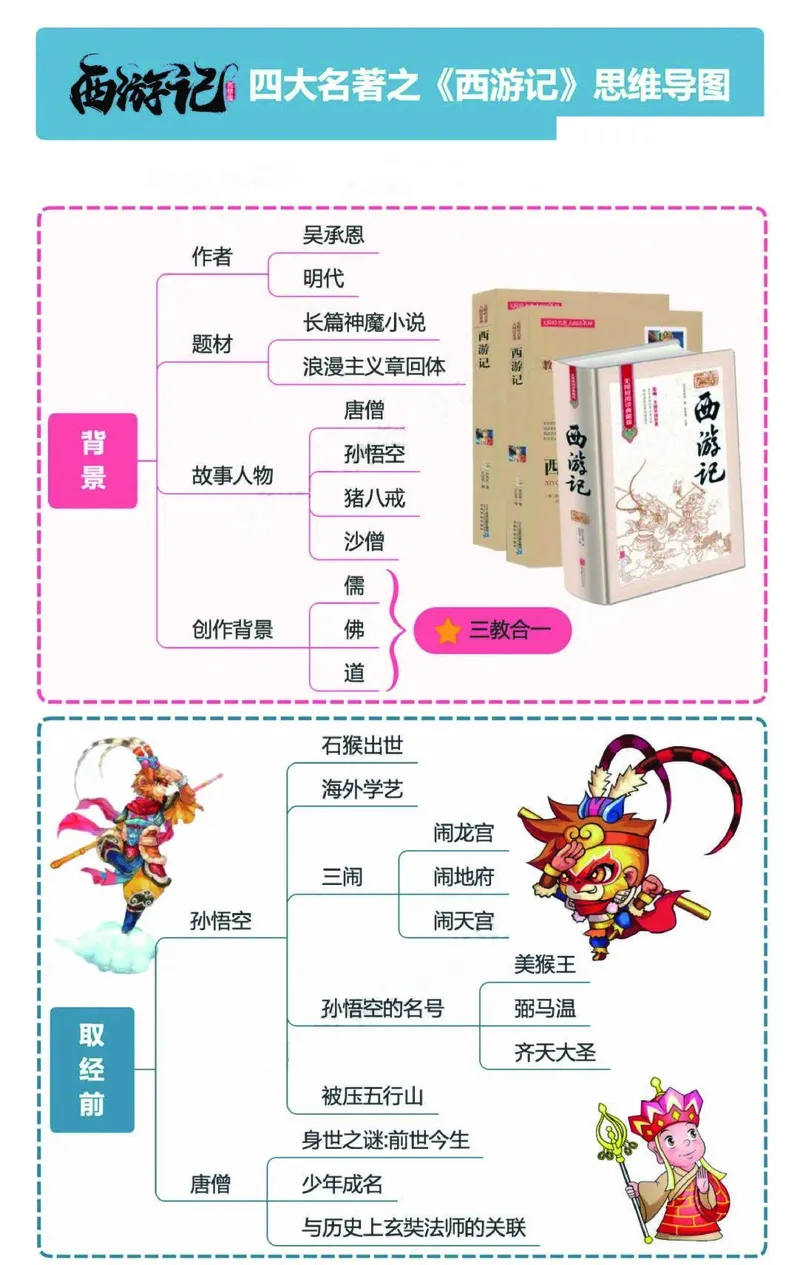 《❀四大名著之《西游记》思维导图+知识点汇总+习题_5年级下册同步教辅_5下语文_五下语文重点必背资料》第1页预览