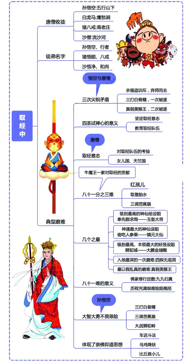 《❀四大名著之《西游记》思维导图+知识点汇总+习题_5年级下册同步教辅_5下语文_五下语文重点必背资料》第2页预览
