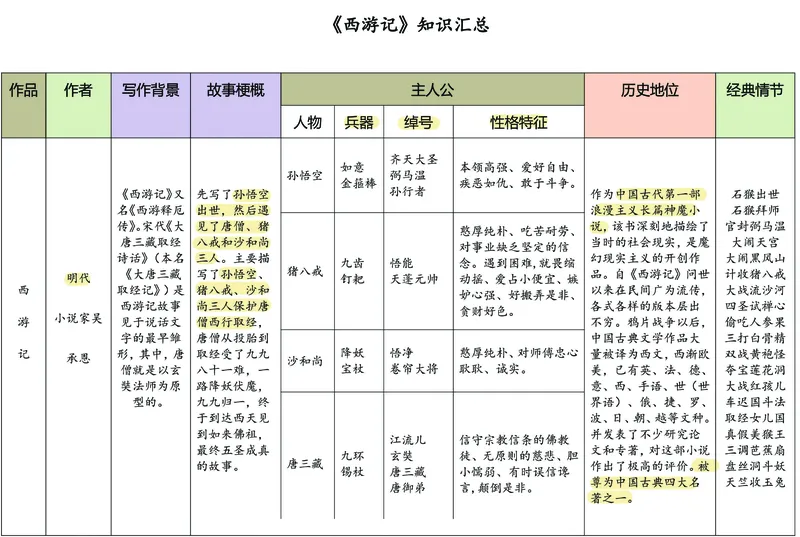 《❀四大名著之《西游记》思维导图+知识点汇总+习题_5年级下册同步教辅_5下语文_五下语文重点必背资料》第4页预览