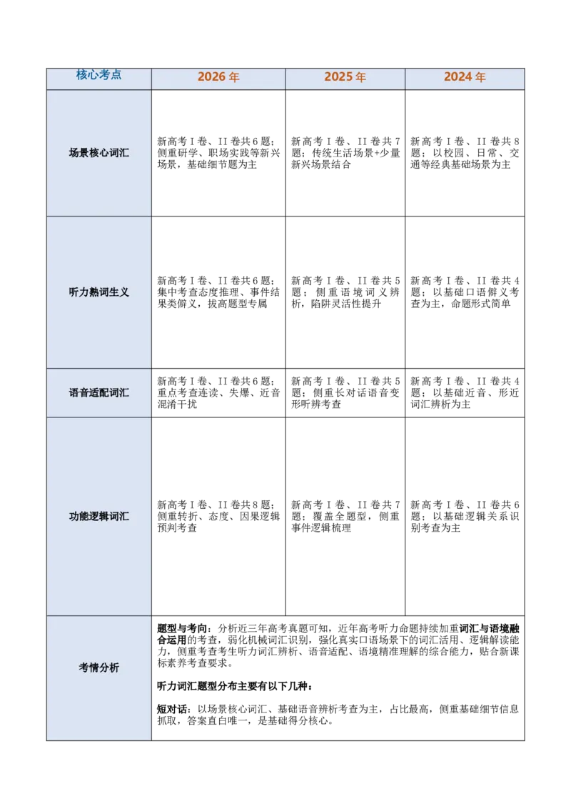 《专题01听力词汇→（磨耳朵·速记）（复习讲义）（全国通用）（学生版）_高考一二三轮复习_英语_2027年高考英语一轮更新中_2027年高考英语一轮复习讲义+练习+课件（新教材新高考）-G55》第3页预览