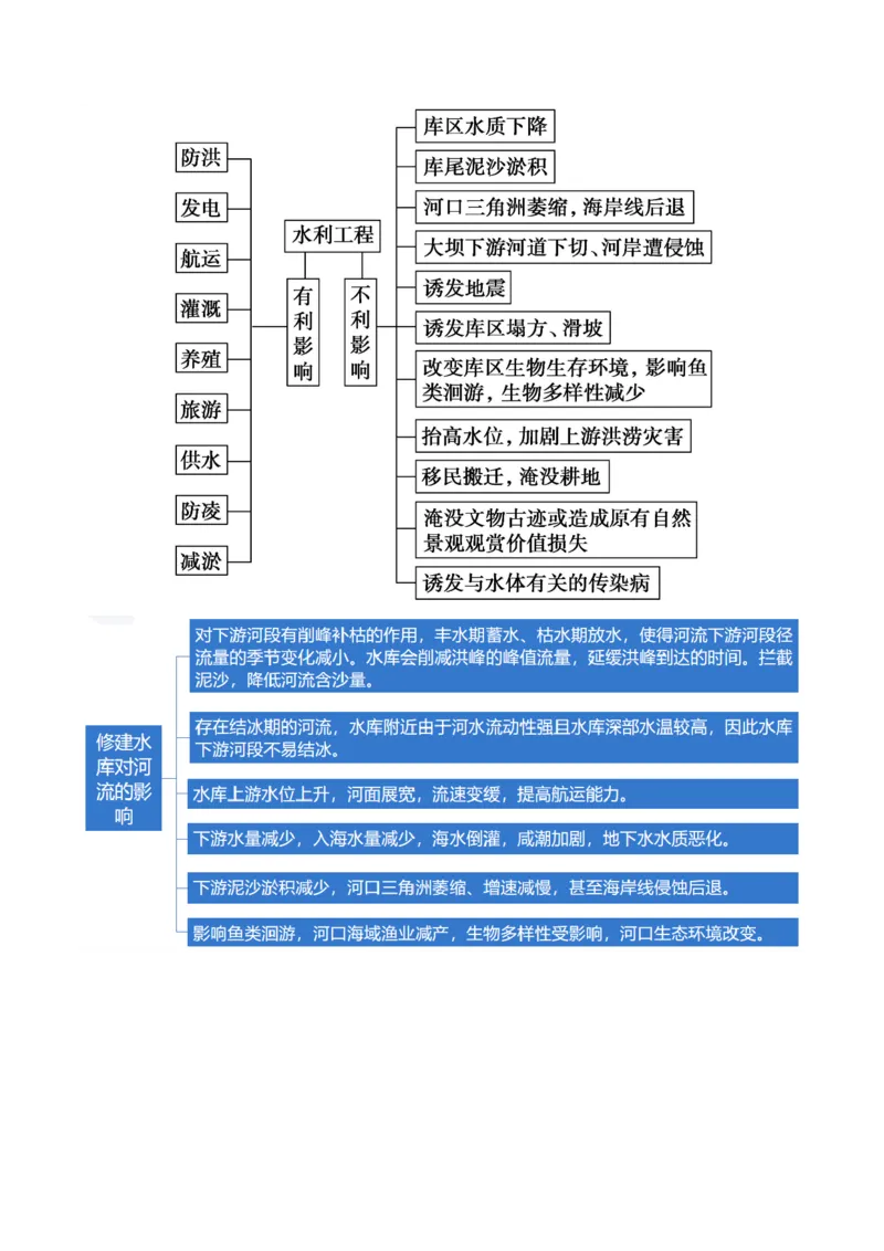 《专题11微专题水利工程与中国”走出去“战略（讲义）（原卷版）(1)_初高中资料库_高中资料库（转存避免链接过期失效）_高中地理》第5页预览