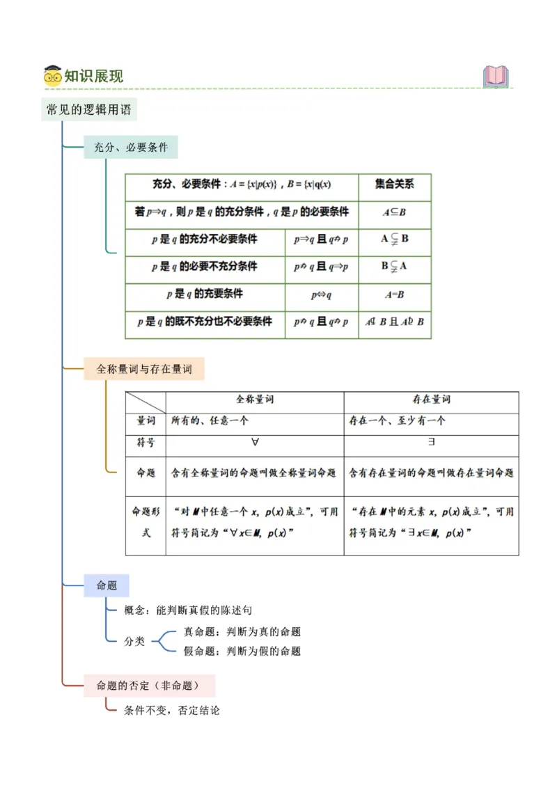 《1.2常用的逻辑用语（教师版）_数学_一轮复习_2025年_2025年高考数学一轮复习《题型转练》系列（新高考新题型）_资料》第2页预览