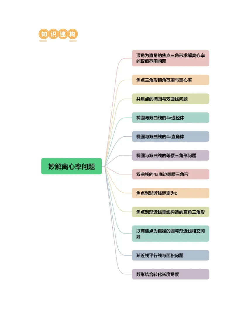 《专题16妙解离心率问题（12大核心考点）（讲义）（原卷版）_初高中资料库_高中资料库（转存避免链接过期失效）_高中数学》第3页预览