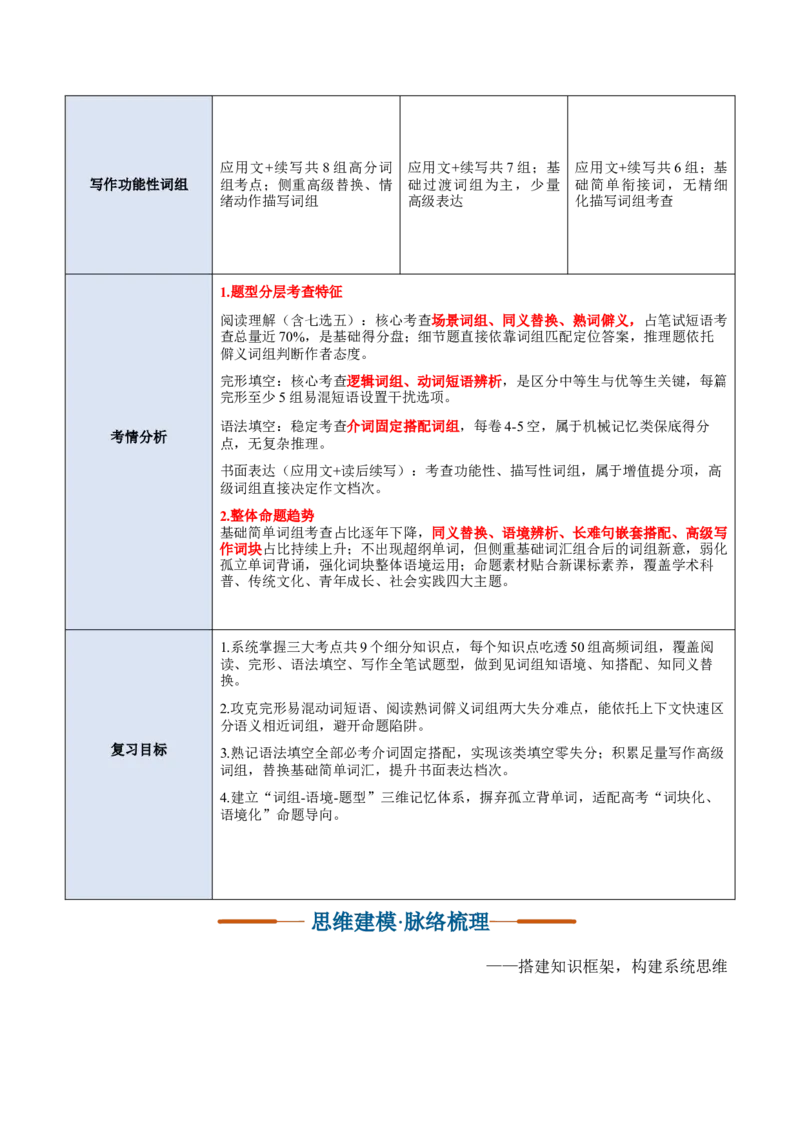 《专题09短语搭配词汇→（得分锚点·词组包）（全国通用）（教师版）_高考一二三轮复习_英语_2027年高考英语一轮更新中_2027年高考英语一轮复习讲义+练习+课件（新教材新高考）-G55》第4页预览