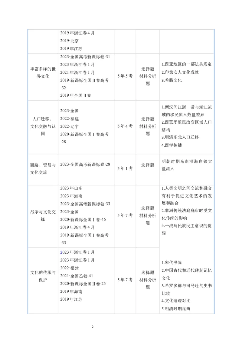 《专题16选择性必修3文化交流与传播（原卷版）_初高中资料库_高中资料库（转存避免链接过期失效）_高中历史》第2页预览