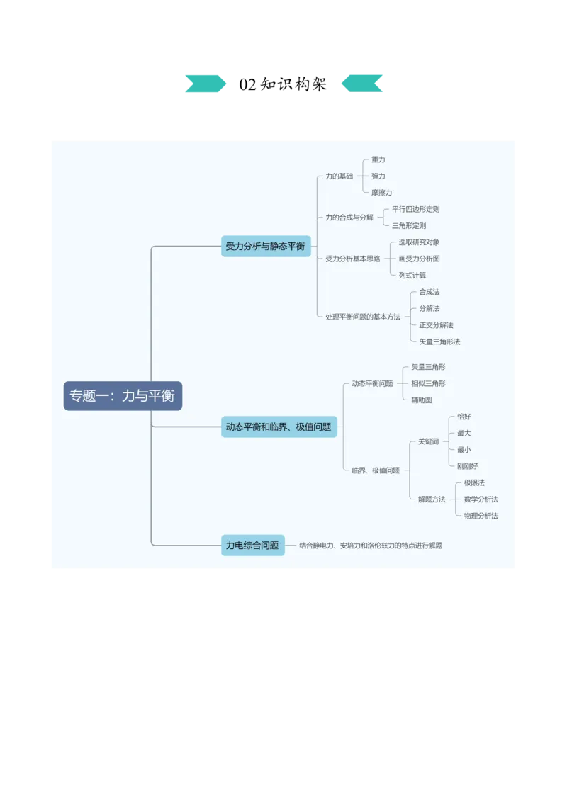 《专题一：力与平衡（解析版）_高考一二三轮复习_物理_2026年-物理高考二轮复习_212026届高考物理二轮复习专题导学案》第3页预览
