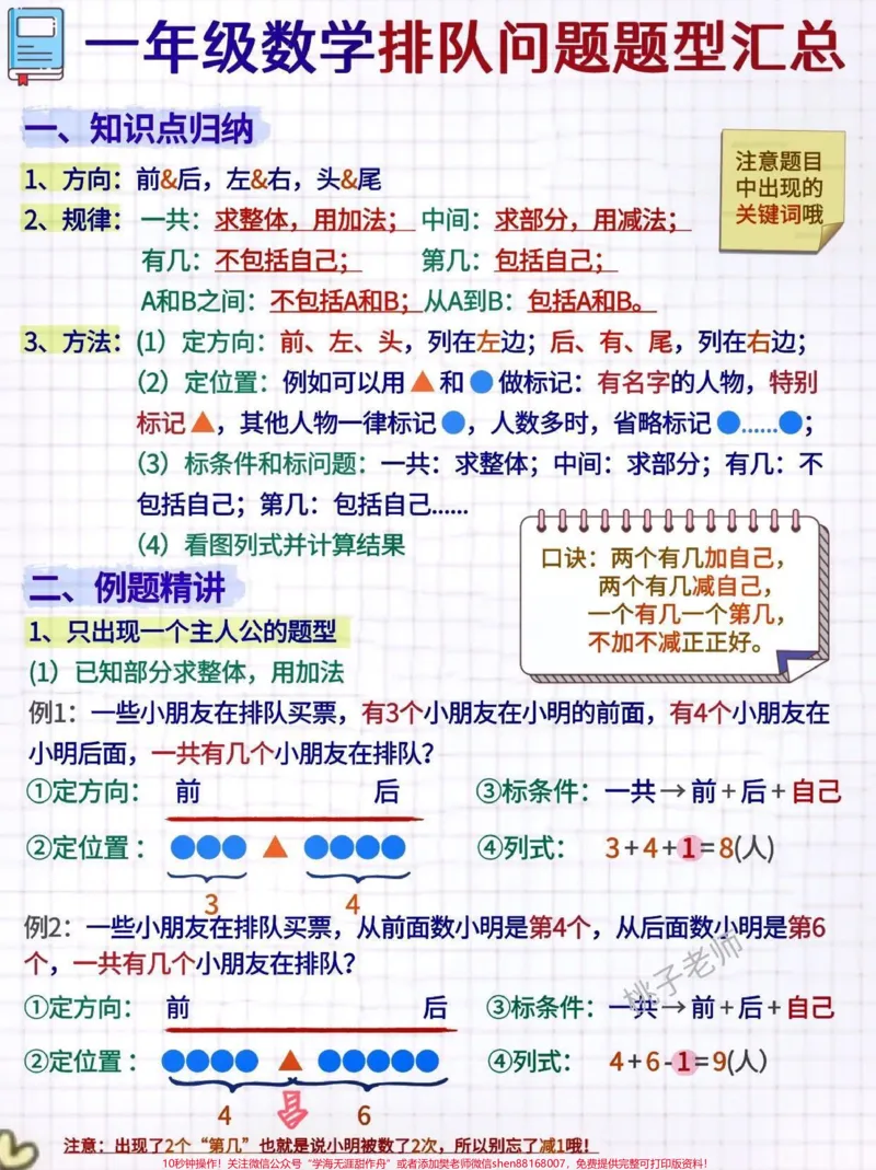 《必考难点解析一轻松解决一年级数学排队问题◕‿◕一年级数学上册有一个难点《排队问题》，孩子能够理解还好，要是不能理解，那就头疼了。什么时候加？什么时候减？为什么这次加1对了，下次就错了家长明白了，但是不管怎么讲孩子就是不懂，又该怎么办？这次小琴老师带来基本解法，目的就是要明白怎么做、为什么这么做，我们来看看吧!知识都是有相互联系的，要真正理解排队问题，而不是套公式，需要在前面的学习中学好学透两个内容。1.整体和部分的关系，2.几》第1页预览
