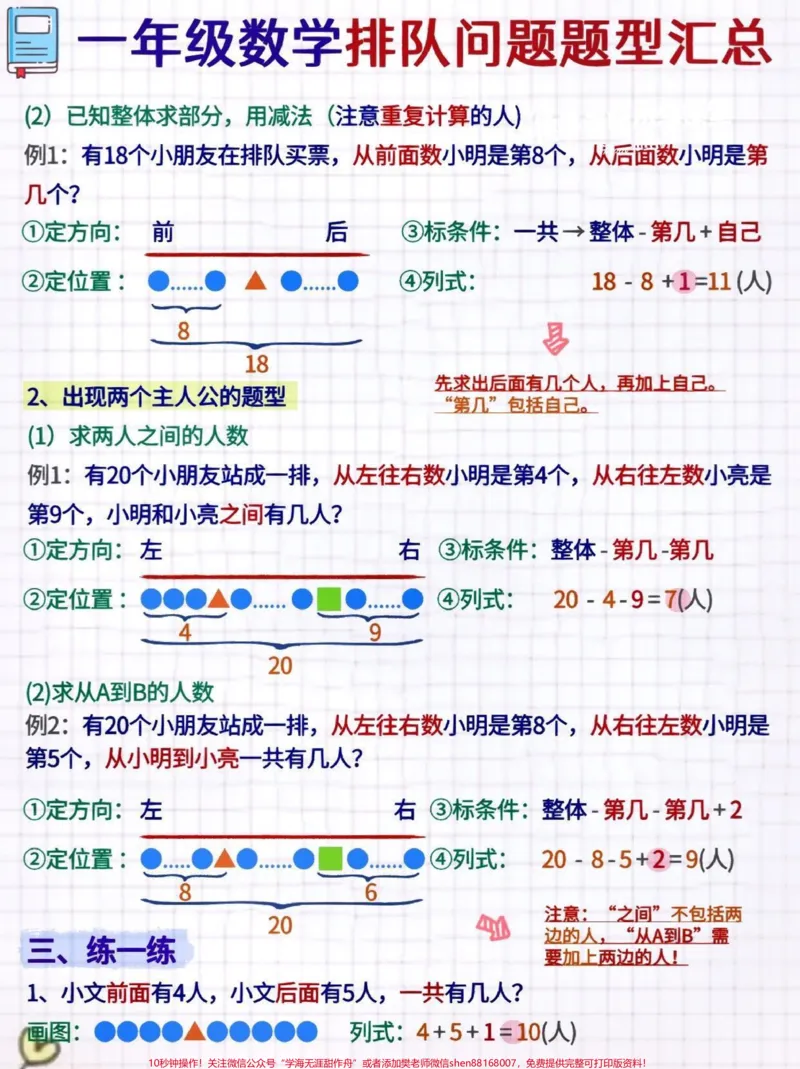 《必考难点解析一轻松解决一年级数学排队问题◕‿◕一年级数学上册有一个难点《排队问题》，孩子能够理解还好，要是不能理解，那就头疼了。什么时候加？什么时候减？为什么这次加1对了，下次就错了家长明白了，但是不管怎么讲孩子就是不懂，又该怎么办？这次小琴老师带来基本解法，目的就是要明白怎么做、为什么这么做，我们来看看吧!知识都是有相互联系的，要真正理解排队问题，而不是套公式，需要在前面的学习中学好学透两个内容。1.整体和部分的关系，2.几》第2页预览