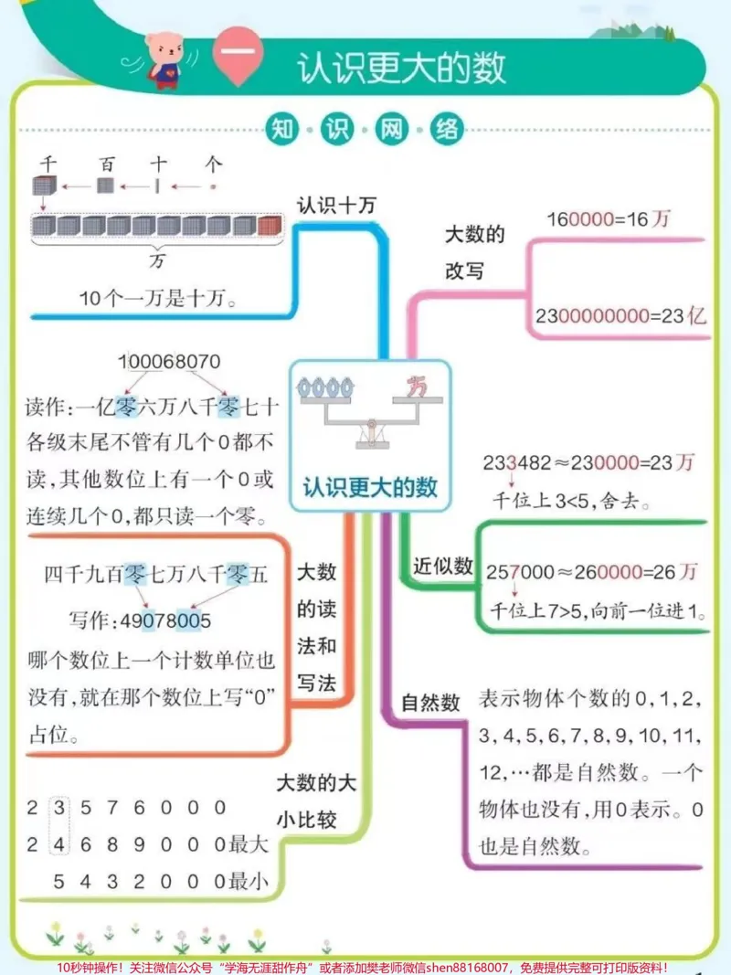 《四年级上册数学各知识点梳理总结。帮助孩子们更快理解掌握所学知识#四年级#开学必备#四年级数学#知识点总结#思维导图_最新小学1-9年级各科+幼升小+综合类学习资源汇总包》第1页预览