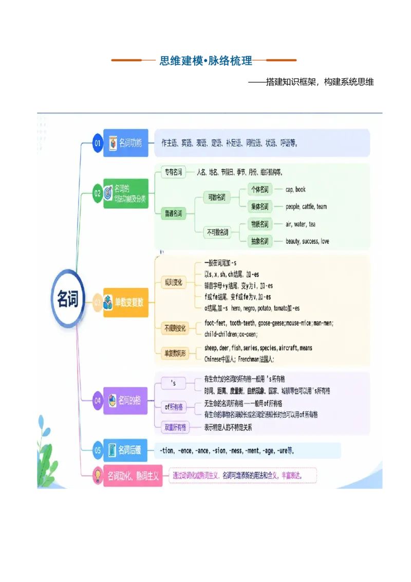 《专题01名词（复习讲义）（全国通用）（学生版）_高考一二三轮复习_英语_2027年高考英语一轮更新中_2027年高考英语一轮复习讲义+练习+课件（新教材新高考）-G55_2027版》第3页预览