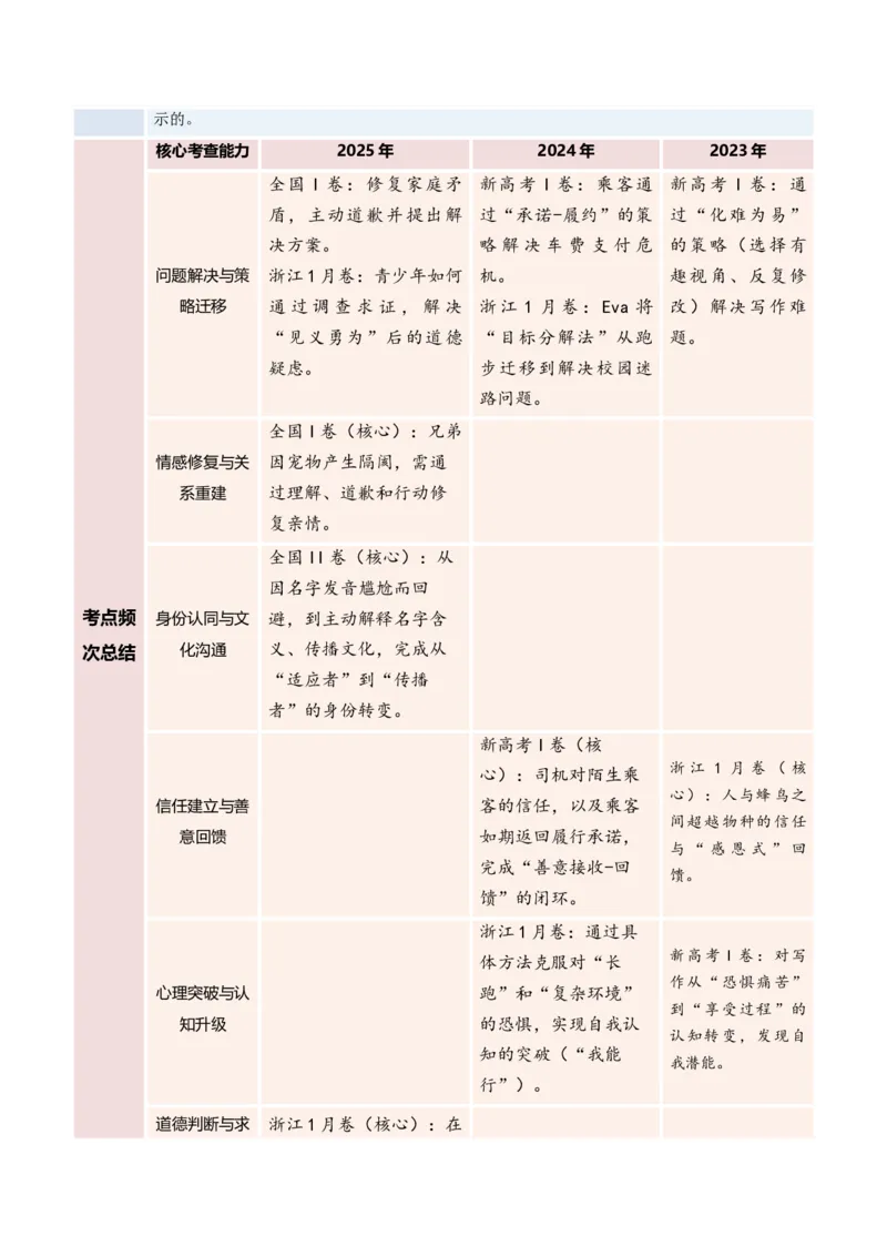 《专题01微技能之动作描写（复习讲义）（全国通用）（教师版）_高考一二三轮复习_英语_2026年-英语高考二轮复习_2026年高考英语二轮复习课件+讲义+练习（新高考通用）-G92_2026版》第3页预览