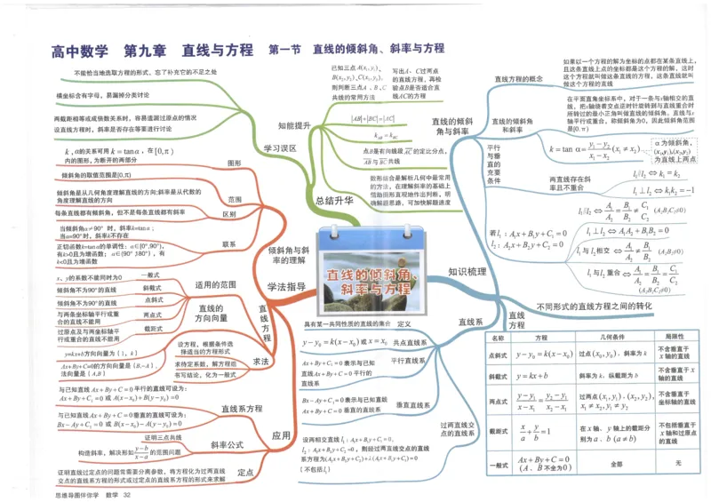 《32、直线的倾斜角、斜率与方程_初高中资料库_高中资料库（转存避免链接过期失效）_高中数学》第1页预览