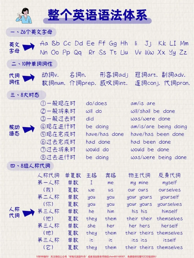 《整个英语语法体系,熟记它,英语不再难#英语语法_最新小学1-9年级各科+幼升小+综合类学习资源汇总包_价值20万元!最新小学1-9年级各科+幼升小+综合类学习资源汇总包》第1页预览