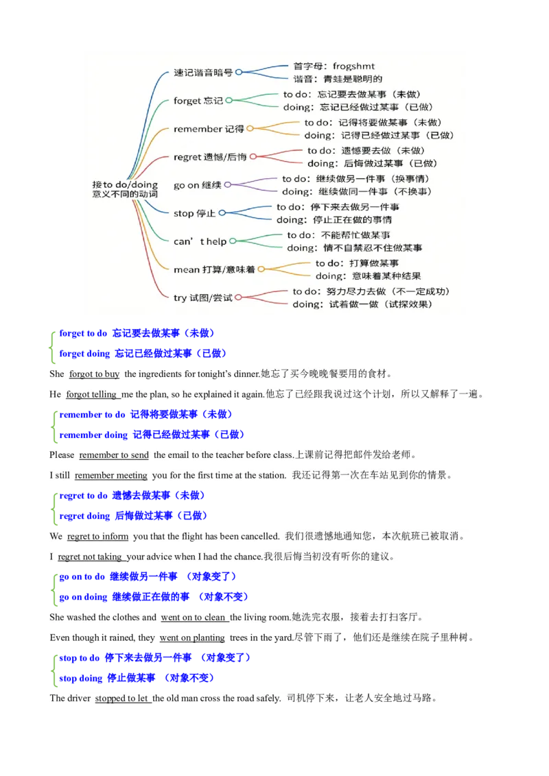 《专题01动词不定式（知识清单）（全国通用）（背诵版）_高考一二三轮复习_英语_2027年高考英语一轮更新中_2027年高考英语一轮复习讲义+练习+课件（新教材新高考）-G55_2027版》第6页预览