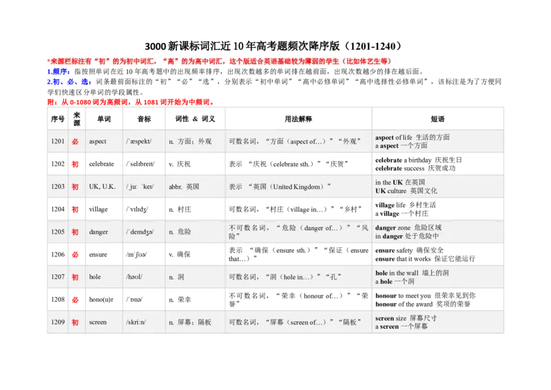 《3000新课标词汇近10年高考题频次降序版（1201-1240）(含用法&短语）_高考一二三轮复习_英语_2026年-英语高考专项复习_332026年高考英语3000新课标词汇近10年高考题频次降序版》第1页预览