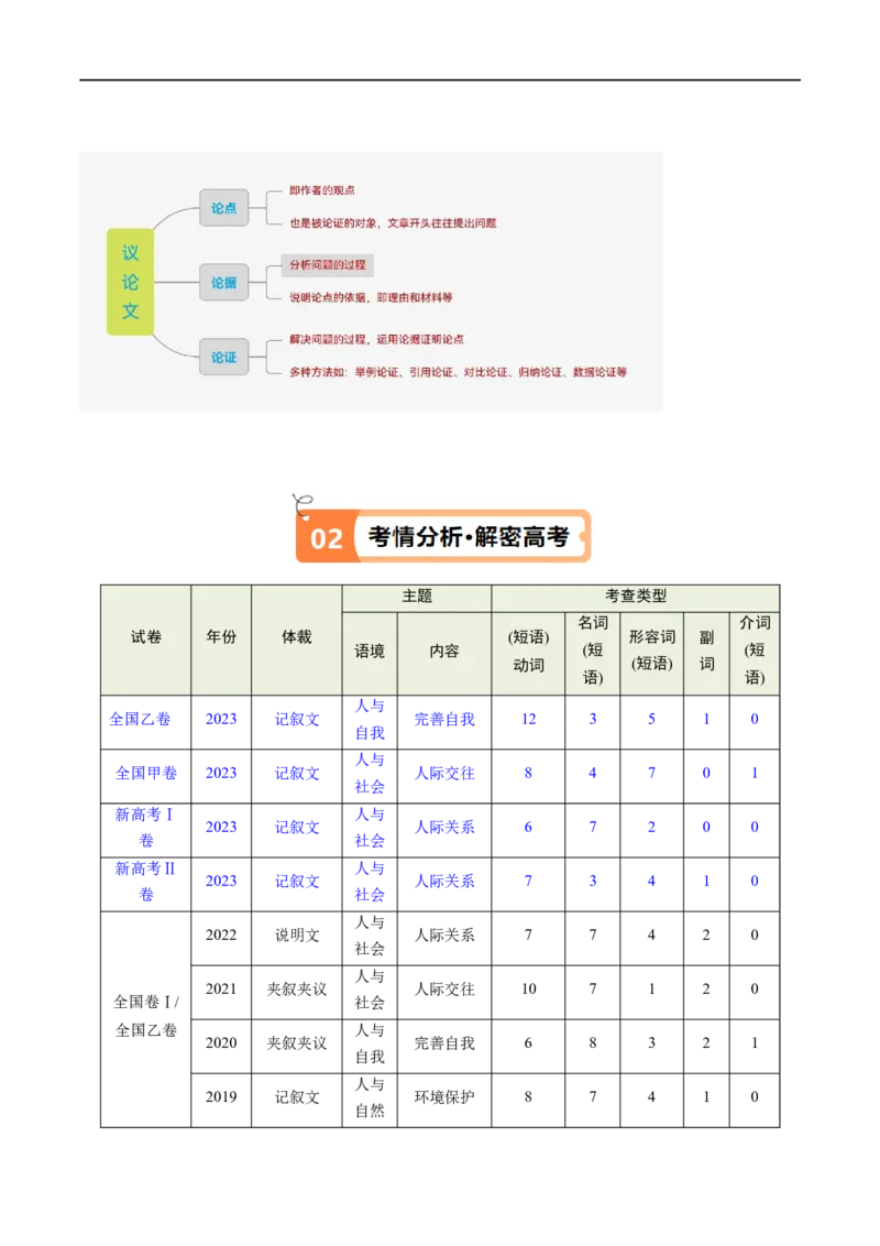 《专题14完形填空夹叙夹议文和说明文（讲义）（原卷版）-高频考点解密2024年高考英语二轮复习高频考点追踪与预测（新高考专用）_初高中资料库_高中英语》第2页预览