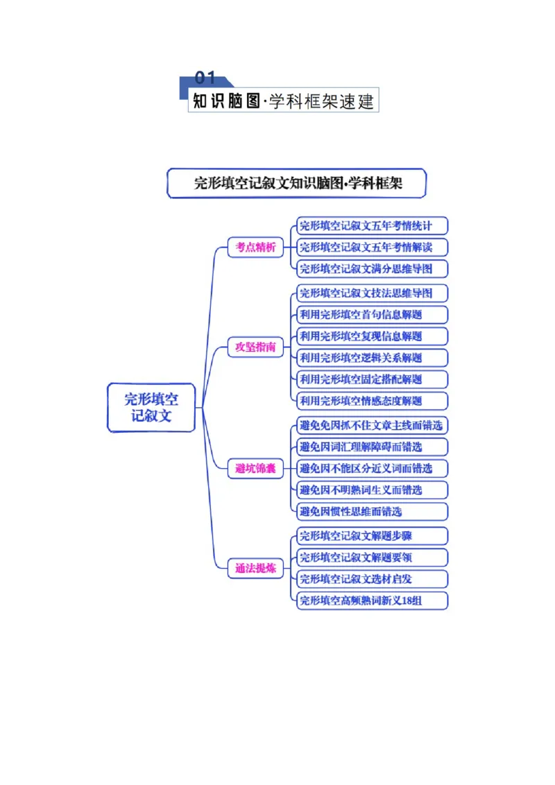 《专题01完形填空---记叙文（知识清单）（教师版）_高考一二三轮复习_英语_2026年_2026年高考英语一轮复习知识清单（全国通用）-G56_2026版》第2页预览