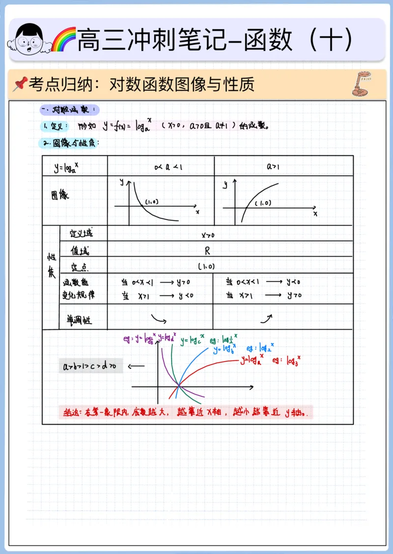 《高三冲刺笔记-函数10-对数函数_2026版高中《二三轮复习+冲刺复习》_高考数学冲刺笔记猫老师猫老师2026版高考数学冲刺笔记+猫老师2026年高考数学考点一遍过全套(完整版)_05函数》第1页预览