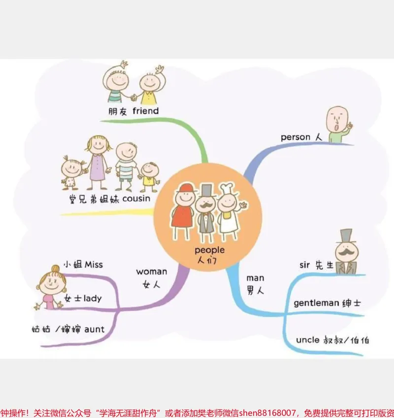《用思维导图速记小学生英语单词。#用思维导图速记小学生英语单词#小学英语单词#巧记单词#小学背英文单词技巧#如何速记英语单词#小学生英语单词思维导图》第4页预览