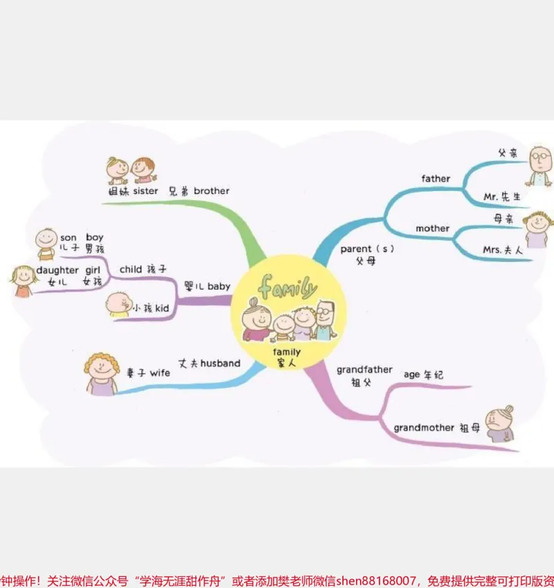 《用思维导图速记小学生英语单词。#用思维导图速记小学生英语单词#小学英语单词#巧记单词#小学背英文单词技巧#如何速记英语单词#小学生英语单词思维导图》第5页预览