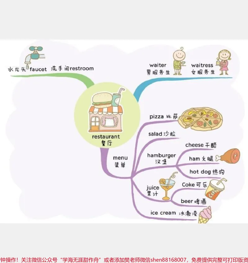 《用思维导图速记小学生英语单词。#用思维导图速记小学生英语单词#小学英语单词#巧记单词#小学背英文单词技巧#如何速记英语单词#小学生英语单词思维导图》第6页预览