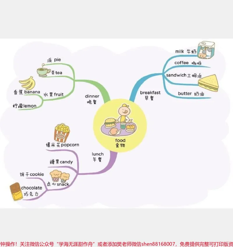 《用思维导图速记小学生英语单词。#用思维导图速记小学生英语单词#小学英语单词#巧记单词#小学背英文单词技巧#如何速记英语单词#小学生英语单词思维导图》第8页预览