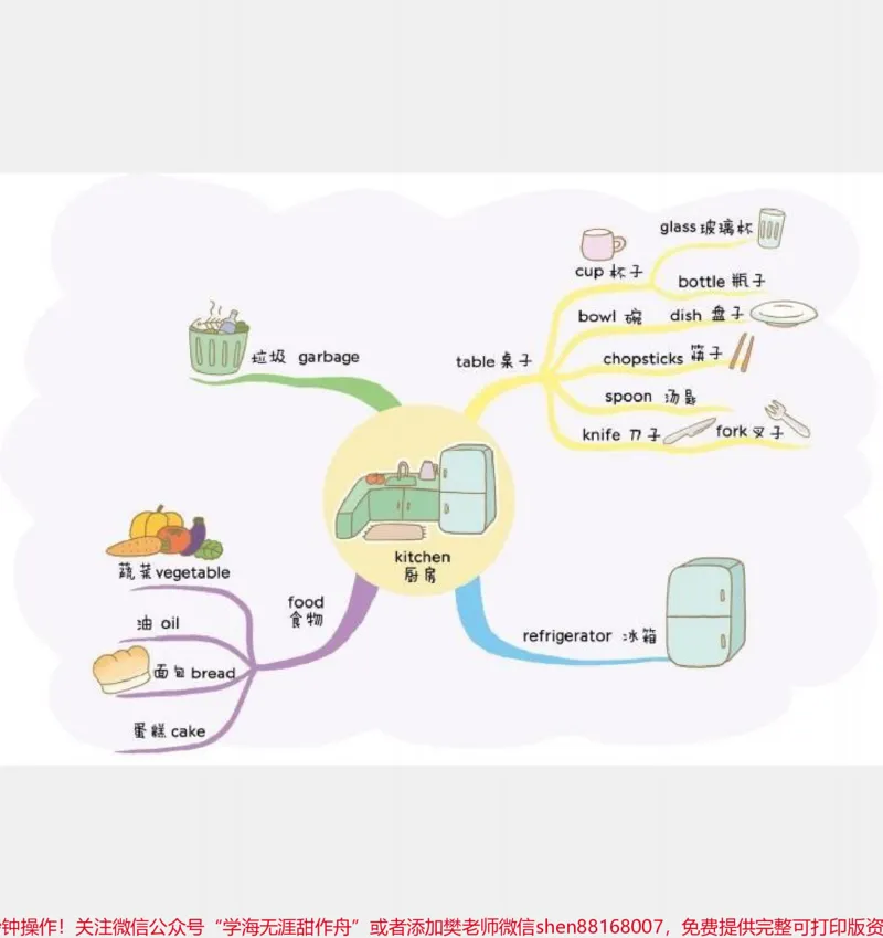 《用思维导图速记小学生英语单词。#用思维导图速记小学生英语单词#小学英语单词#巧记单词#小学背英文单词技巧#如何速记英语单词#小学生英语单词思维导图》第9页预览