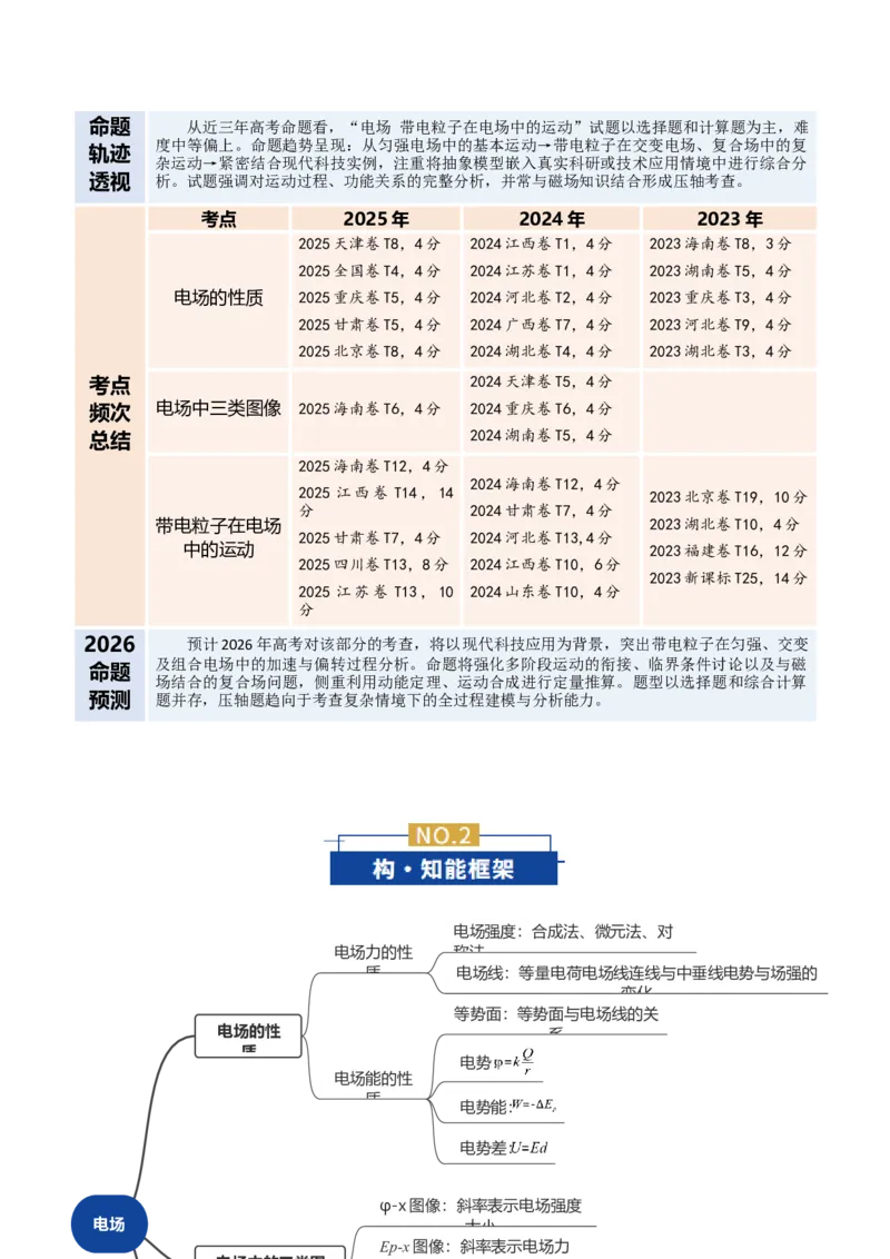 《专题09电场带电粒子在电场中的运动（复习讲义）（全国通用）（学生版）_高考一二三轮复习_物理_2026年-物理高考二轮复习_2026年高考物理二轮复习课件+讲义+练习（新高考通用）-G92(1)》第2页预览