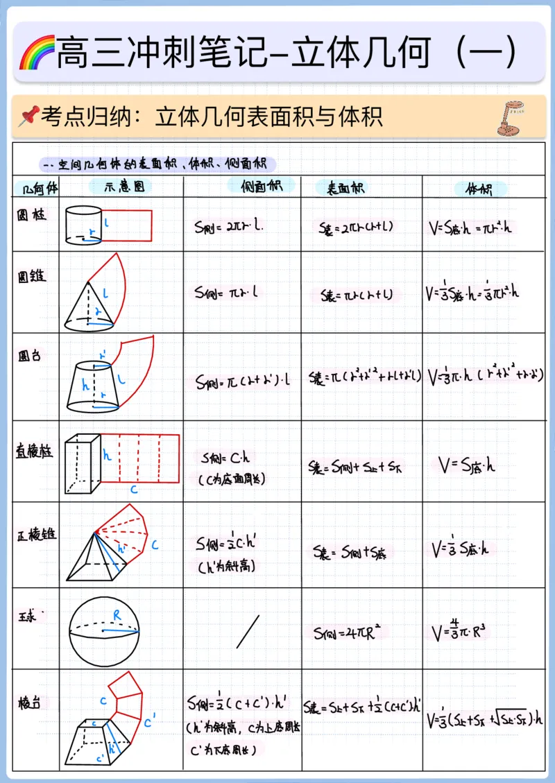 《高三冲刺笔记—立体几何01—表面积与体积_2026版高中《二三轮复习+冲刺复习》_猫老师冲刺笔记高考数学26年_11立体几何》第1页预览