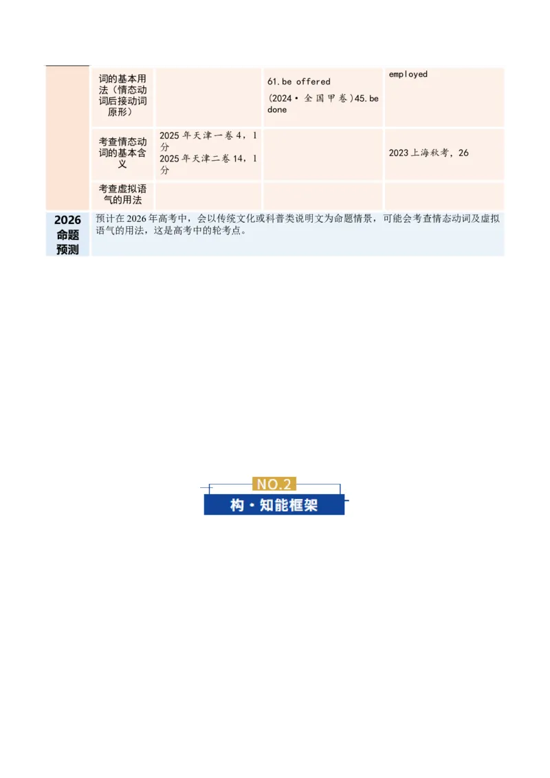 《专题10情态动词和虚拟语气（复习讲义）（全国通用）（教师版）_高考一二三轮复习_英语_2026年-英语高考二轮复习_2026年高考英语二轮复习课件+讲义+练习（新高考通用）-G92_2026版》第2页预览