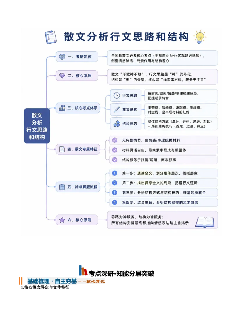 《专题01分析行文思路和结构（知识清单）（全国通用）（教师版）_高考一二三轮复习_语文_2027年一轮语文更新啦_2027年高考语文一轮复习知识清单（全国通用）-G56_2027版》第2页预览